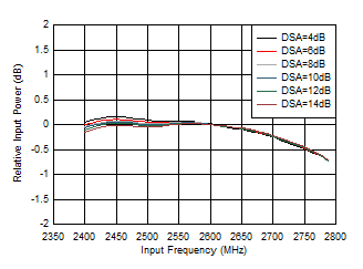 AFE7950-SP RX Inband Gain Flatness,
                            fIN = 2600MHz