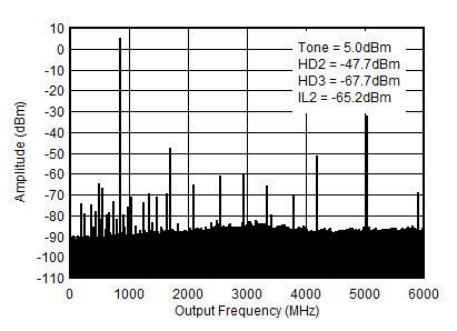 AFE7950-SP TX Single Tone (–1dBFS) Output Spectrum at 0.85GHz (0-fDAC)