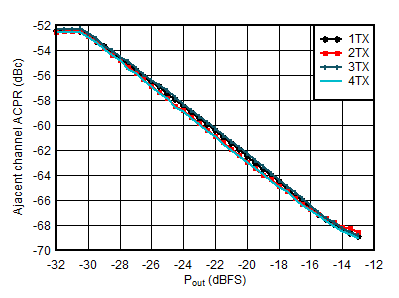 AFE7950-SP TX 20-MHz LTE ACPR vs Digital Level at 0.85GHz