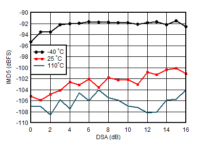 AFE7950-SP RX IMD5 vs DSA Setting
                        and Temperature at 0.8GHz