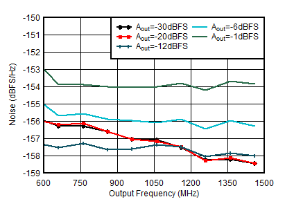 AFE7950-SP TX Single Tone Output Noise vs Frequency and Amplitude at 0.85GHz