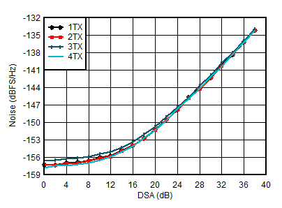 AFE7950-SP TX Output Noise vs Channel and Attenuation at 2.6GHz