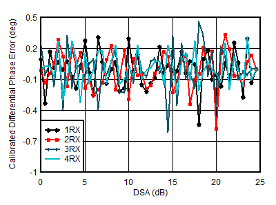 AFE7950-SP RX Calibrated
                        Differential Phase Error vs DSA Setting at 1.75GHz