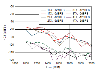 AFE7950-SP TX HD3 vs Digital Amplitude and Output Frequency at 2.6GHz