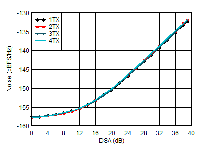 AFE7950-SP TX NSD vs DSA Setting at
                        3.5GHz