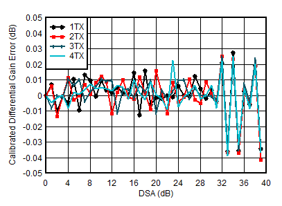 AFE7950-SP TX Calibrated Differential Gain Error vs DSA Setting and Channel at 0.85GHz