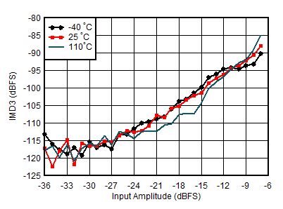 AFE7950-SP RX IMD3 vs Input Level
                        and Temperature at 1.75GHz