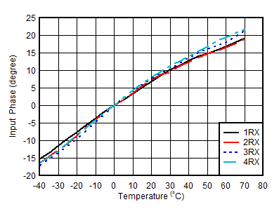 AFE7950-SP RX Input Phase vs
                        Temperature and DSA at fIN = 1.75GHz