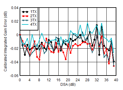 AFE7950-SP TX Calibrated Integrated
                        Gain Error vs DSA Setting and Channel at 3.5GHz