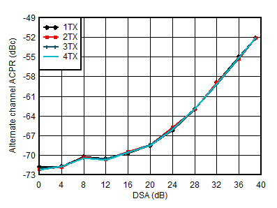 AFE7950-SP TX 20MHz LTE alt-ACPR vs DSA at 1.8GHz