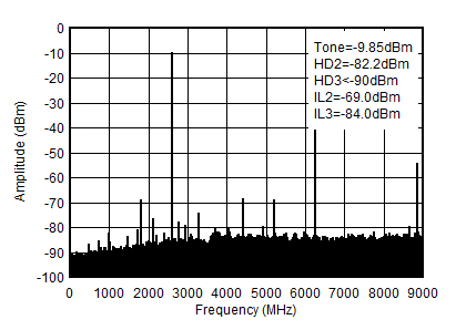 AFE7950-SP TX Single Tone (–12dBFS)
                        Output Spectrum at 2.6GHz (0-fDAC)