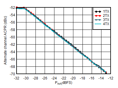 AFE7950-SP TX 20MHz LTE alt-ACPR vs Digital Level at 0.85GHz