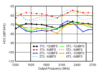 AFE7950-SP TX HD2 vs Digital Amplitude and Output Frequency at 1.8GHz