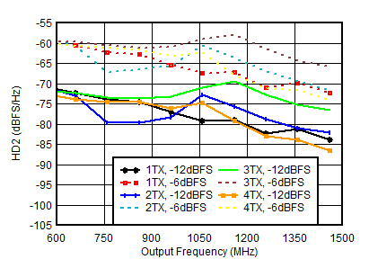 AFE7950-SP TX HD2 vs Digital Amplitude and Output Frequency at 0.85GHz