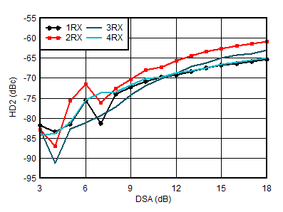 AFE7950-SP RX HD2 vs DSA Setting and
                        Channel at 0.8GHz