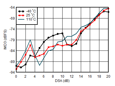 AFE7950-SP RX IMD3 vs DSA Setting
                        and Temperature at 4.9GHz