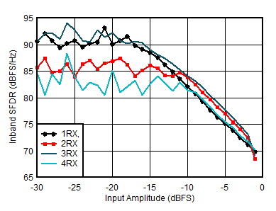 AFE7950-SP RX In-Band SFDR (±400MHz)
                        vs Input Amplitude at 1.75GHz