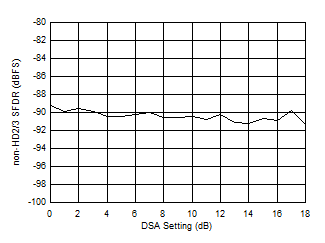 AFE7950-SP RX Non-HD2/3 vs DSA Setting at 2.6GHz