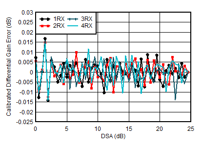 AFE7950-SP RX Calibrated
                        Differential Amplitude Error vs DSA Setting at 1.75GHz