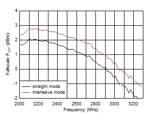 AFE7950-SP TX Full Scale vs RF Frequency at 11796.48MSPS