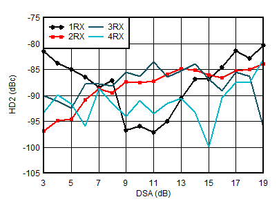 AFE7950-SP RX HD2 vs DSA Setting and Channel at 1.9 GHz