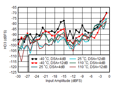 AFE7950-SP RX HD3 vs Input Level and
                        Temperature at 0.8GHz