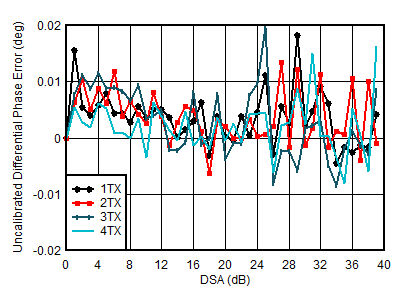 AFE7950-SP TX Uncalibrated Differential Phase Error vs DSA Setting and Channel at 0.85GHz