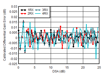 AFE7950-SP RX Calibrated
                        Differential Amplitude Error vs DSA Setting at 4.9GHz