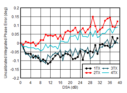 AFE7950-SP TX Uncalibrated Integrated Phase Error vs DSA Setting and Channel at 2.6GHz