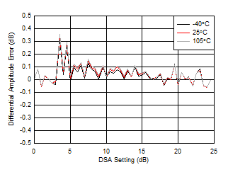 AFE7950-SP RX Uncalibrated
                        Differential Amplitude Error vs DSA Setting at 3.6GHz