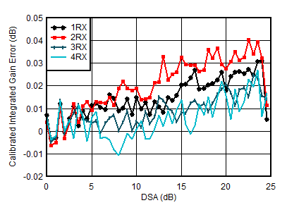 AFE7950-SP RX Calibrated Integrated
                        Amplitude Error vs DSA Setting at 4.9GHz