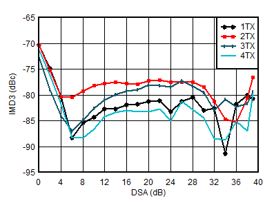 AFE7950-SP TX IMD3 vs DSA Setting at 1.8GHz