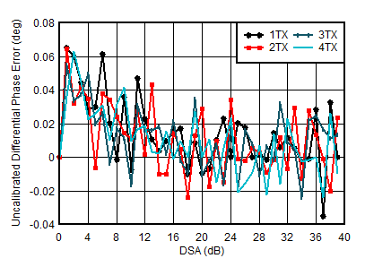 AFE7950-SP TX Uncalibrated
                        Differential Phase Error vs DSA Setting and Channel at 3.5GHz