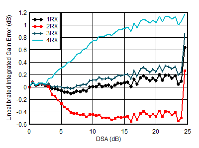 AFE7950-SP RX Uncalibrated
                        Integrated Amplitude Error vs DSA Setting at 4.9GHz