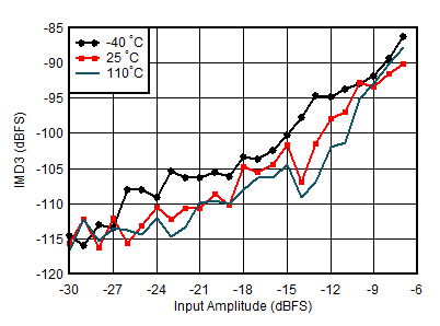 AFE7950-SP RX IMD3 vs Input Level
                        and Temperature at 0.8GHz