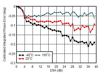 AFE7950-SP TX Calibrated Integrated Phase Error vs DSA Setting and Temperature at 0.85GHz