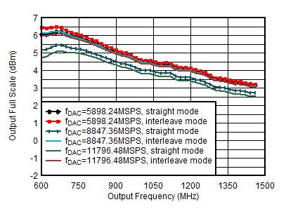 AFE7950-SP TX Output Fullscale vs Output Frequency