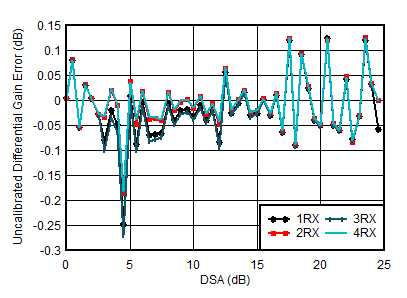 AFE7950-SP RX Uncalibrated
                        Differential Amplitude Error vs DSA Setting at 1.75GHz