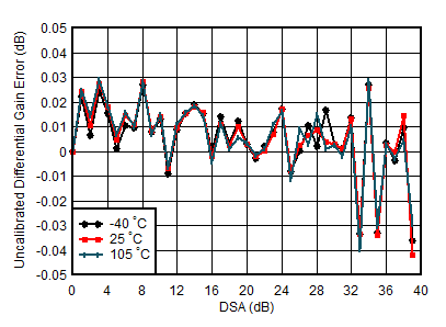 AFE7950-SP TX Uncalibrated Differential Gain Error vs DSA Setting and Temperature at 0.85GHz