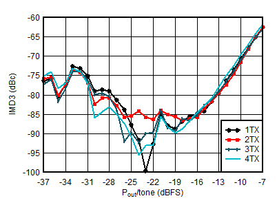 AFE7950-SP TX IMD3 vs Digital Level at 0.85GHz