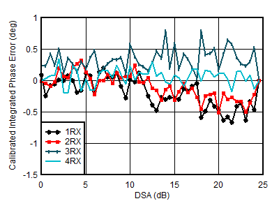 AFE7950-SP RX Calibrated Integrated
                        Phase Error vs DSA Setting at 1.75GHz