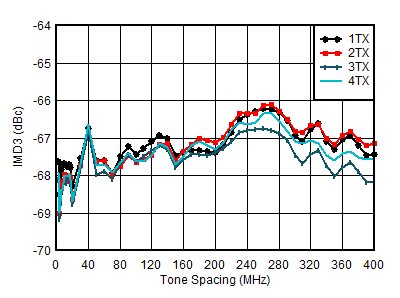 AFE7950-SP TX IMD3 vs Tone Spacing
                        and Channel at 4.9GHz