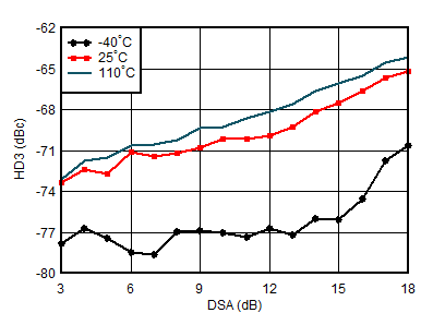 AFE7950-SP RX HD3 vs DSA Setting and
                        Temperature at 4.9GHz