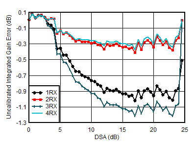 AFE7950-SP RX Uncalibrated
                        Integrated Amplitude Error vs DSA Setting at 1.75GHz