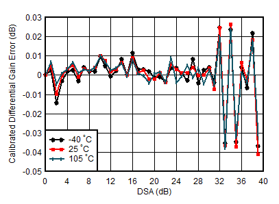 AFE7950-SP TX Calibrated Differential Gain Error vs DSA Setting and Temperature at 0.85GHz