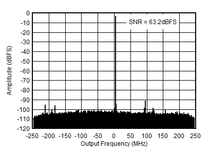 AFE7950-SP RX Output FFT at
                        0.8GHz