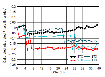 AFE7950-SP TX Calibrated Integrated Phase Error vs DSA Setting and Channel at 0.85GHz