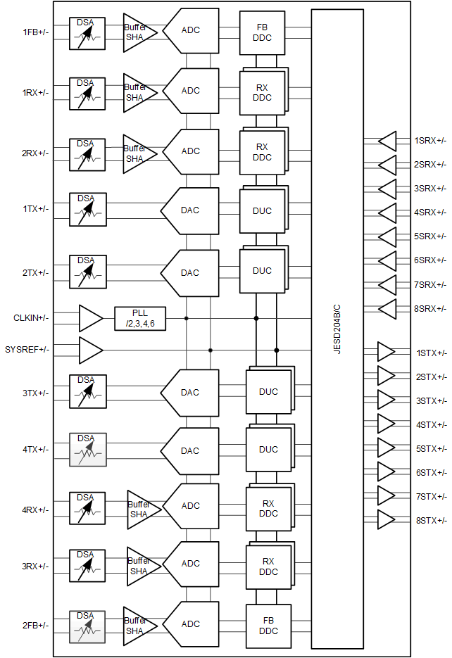 AFE7950-SP 機能ブロック図