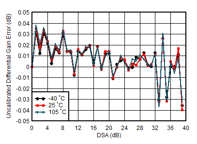 AFE7950-SP TX Uncalibrated Differential Gain Error vs DSA Setting and Temperature at 2.6GHz