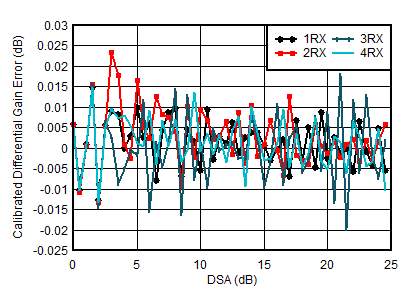 AFE7950-SP RX Calibrated
                        Differential Amplitude Error vs DSA Setting at 0.8GHz